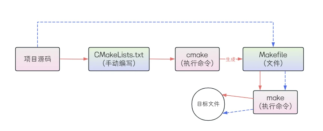 Cmake执行流程图