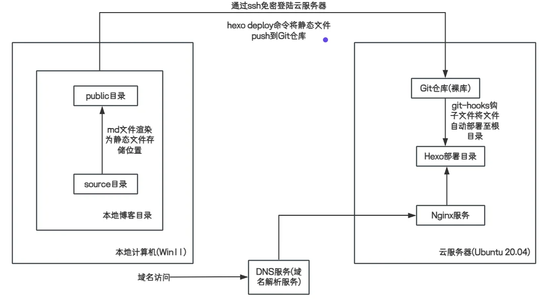部署流程图